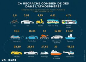 Infographie - Emissions pour 100 km parcourus par une personne en KG d'équivalent de CO2